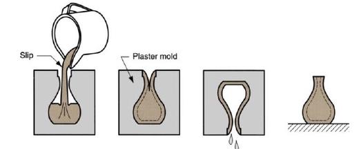 How slip casting and plaster molds work